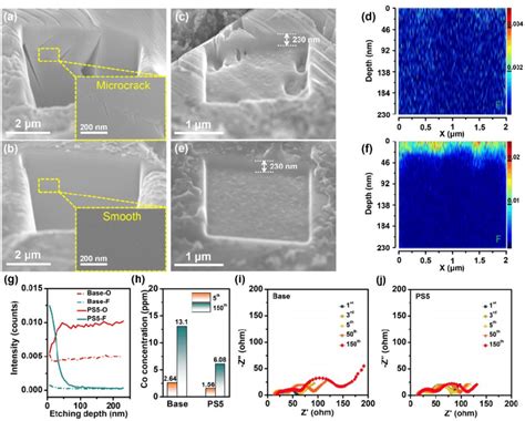 Morphological Analysis And EIS Characterization Of LCO Electrodes And