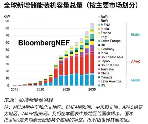 2023年上半年储能市场展望 美国 新浪财经 新浪网