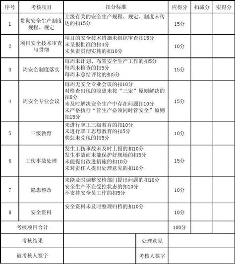 项目部管理人员安全生产责任制考核表word文档在线阅读与下载免费文档