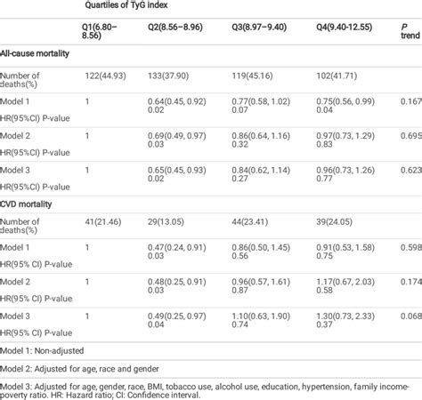 Hrs 95 Cis For Mortality According To The Tyg Index Quartiles