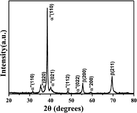 X Ray Diffraction Pattern Of The Titanium And Tantalum Alloy