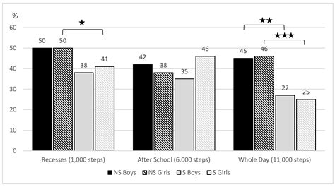 Ijerph Free Full Text Physical Activity In 1517 Year Old