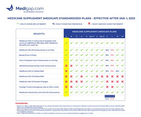 Medicare Supplement Plan A For 2023 Medigap