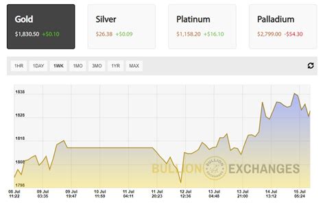 Gold Price Per Ounce Chart