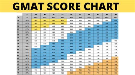 Gmat Scoring Chart