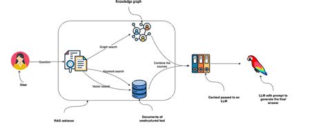 Understanding Graphrag Implementing A Graphrag Solution