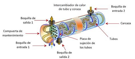 Intercambiadores De Calor 101 Segunda Parte Tubo Y Carcaza