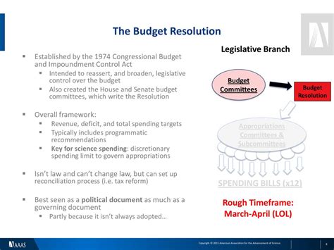 The Federal Randd Budget Process Ppt Download