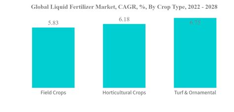 Global Liquid Fertilizer Market Share Analysis Industry Trends