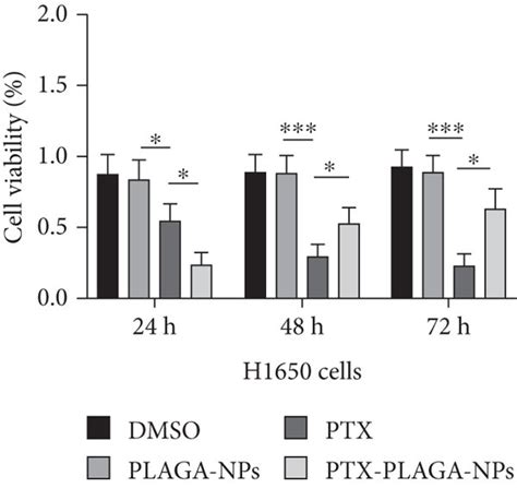 Effect Of Ptx Plga Nps On Cell Viability A At 24 H Ptx Plga Nps Download Scientific Diagram