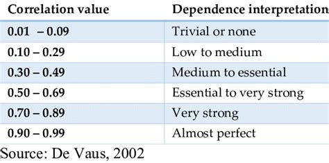 Interpretation Of Correlation Coefficient Values Download Scientific Diagram