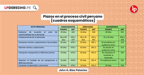 Plazos en el proceso civil peruano cuadros esquemáticos Peruanos Hot