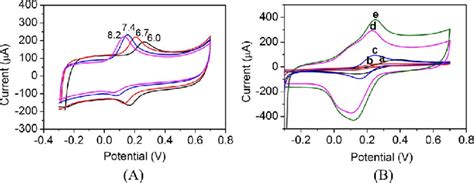 A Cyclic Voltammograms For The Glassy Carbon Electrode Reduced Download Scientific Diagram