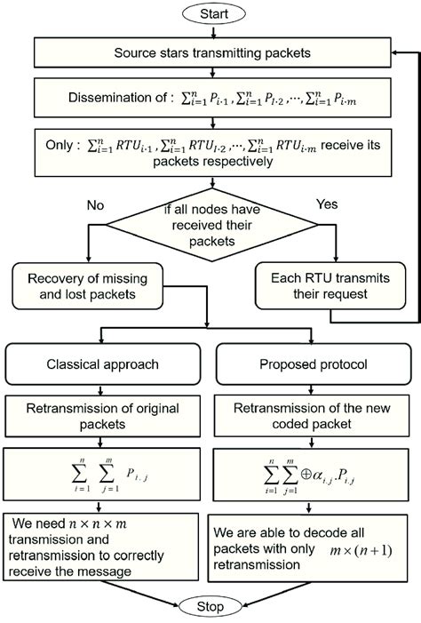 Phases of operation of the proposed protocol. | Download Scientific Diagram 