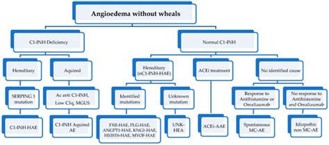 Life Free Full Text Pediatric Angioedema Without Wheals How To