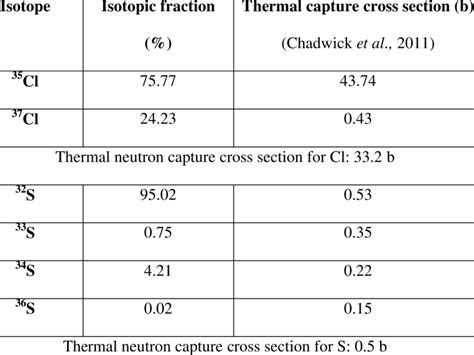 Thermal Neutron Capture Cross Sections For Cl And S And Their Isotopes