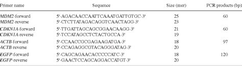 Table I From Identification Of Up Regulated And Down Regulated Cis