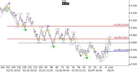 What Today S Move Above Means For Natural Gas Kase And Company