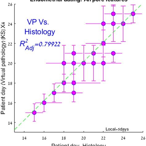 Comparison Of Virtual Pathology Based Endometrial Dating With