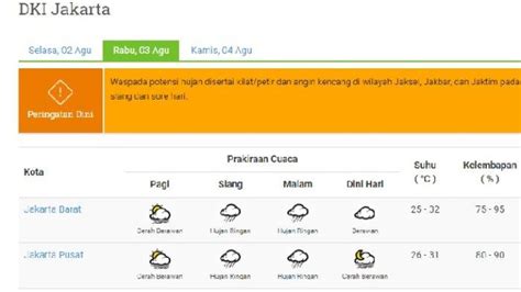 Prakiraan Cuaca Dki Jakarta Rabu Agustus Waspada Potensi Hujan