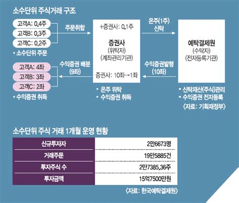 국내주식 소수점 거래 방법 안내 Feat 삼성증권 딱한번 인생