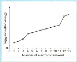 Ionization Energy Graph