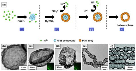 Nanomaterials Free Full Text Nanostructure Optimization Of Platinum