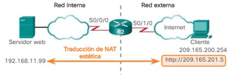 Configuraci N De Nat Est Tica Ccna Desde Cero