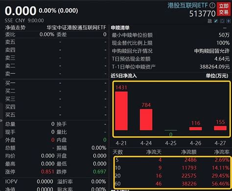 【港股互联网etfsh513770 最新单日获资金净流入155万元，10日累计获加仓118亿元】腾讯控股0 雪球