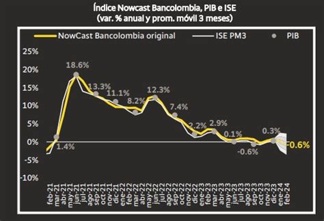 Bancolombia Prev Contracci N De Econom A En Primer Trimestre