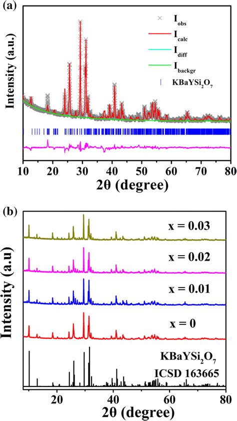 A Rietveld Refinement Result From XRD Profile Of KBaGdSi2O7 Host B XRD