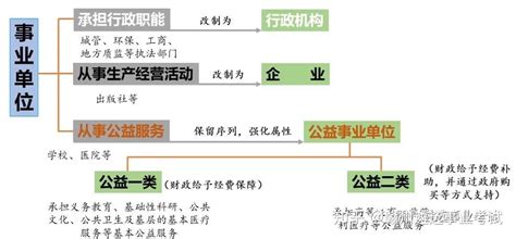 事业单位分类改革知多少（考编参阅） 知乎