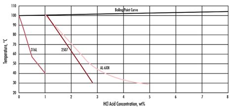 Duplex Fasteners Corrosion Resistant Nickel Systems