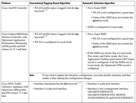 Cisco Dna Center Configure Telemetry User Guide