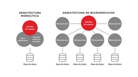 ¿sabías Que Hay Diferentes Tipos De Arquitectura De Software