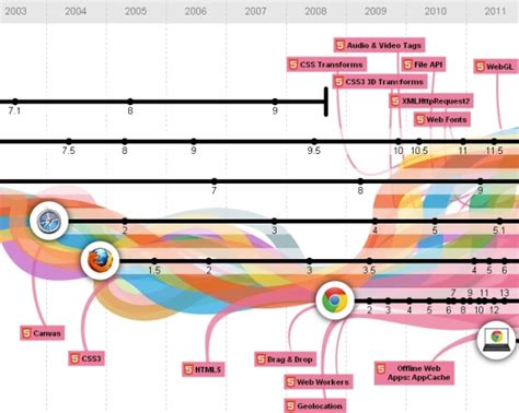 Interactive Infographic About The Evolution Of Browsers And The Web