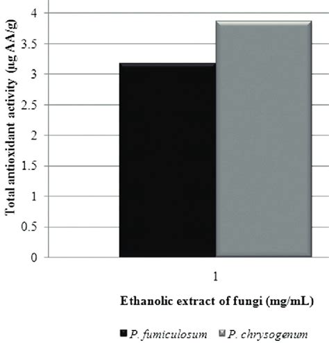 Total Antioxidative Activity Of The Ethanolic Extract Of Mycelia