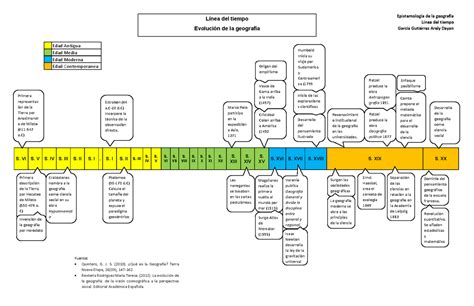 Linea Del Tiempo Evolucion De La Geograf A Epistemolog A De La