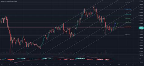 BTC Price Actions Short Term Price Targets For BITSTAMP BTCUSD By