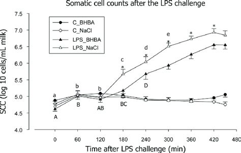 Somatic Cell Counts In Log Scale In Milk After The Lps Challenge