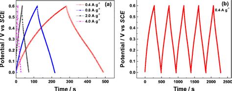 Galvanostatic Charge Discharge Curves Of Pani Mwnt 4 Nanocomposite A At Download Scientific