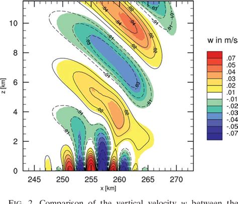 Figure From Operational Convective Scale Numerical Weather Prediction