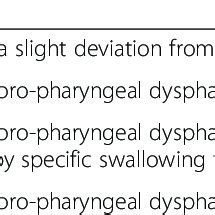 Dysphagia Severity Rating Scale Adapted By Gates Et Al