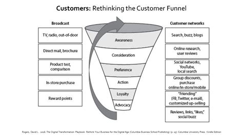 Rogers L David The Digital Transformation Playbook Rethink Your