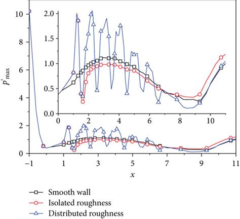 The Distribution Of Maximum Pressure Disturbances Along The Flow