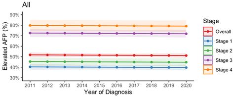 Trend in elevated serum alpha-fetoprotein levels (i.e., ≥20 ng/mL) at ...