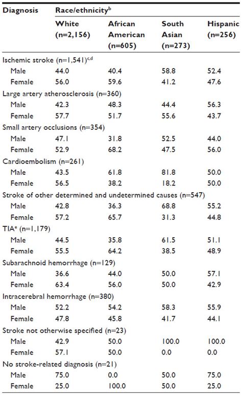 Lipid Profiles And Ischemic Stroke Risk Variations By Sex Within Raci IJWH