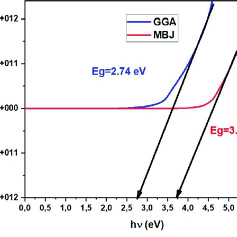 Theoretical Optical Band Gap Of Sno 2 Using Gga And Mbj Approximations Download Scientific