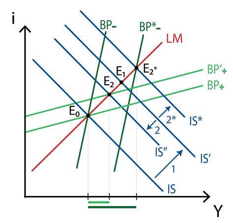 Modelo Is Lm Bp Mobilidad Imperfecta De Capitales Tipo De Cambio