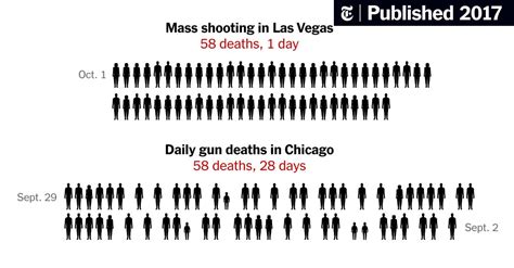 Comparing The Las Vegas Attack With Daily Gun Deaths In U S Cities